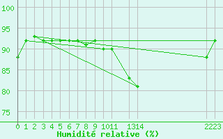Courbe de l'humidit relative pour Courcelles (Be)