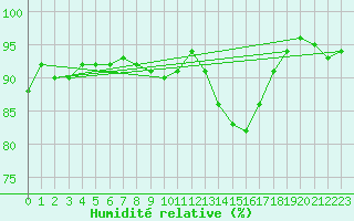 Courbe de l'humidit relative pour Hestrud (59)