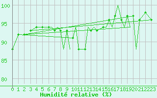 Courbe de l'humidit relative pour Isle Of Man / Ronaldsway Airport