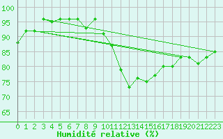 Courbe de l'humidit relative pour Lannion (22)