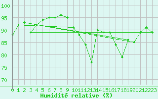 Courbe de l'humidit relative pour Haegen (67)