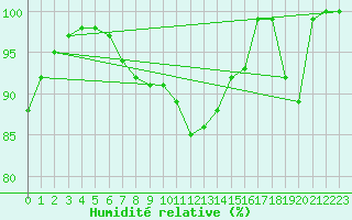 Courbe de l'humidit relative pour Langres (52) 