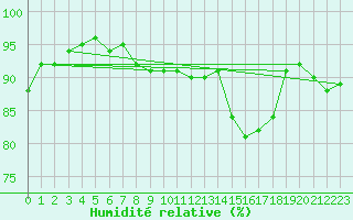 Courbe de l'humidit relative pour Isle Of Portland