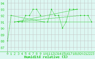 Courbe de l'humidit relative pour Sherkin Island