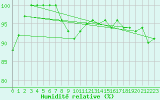 Courbe de l'humidit relative pour Slovenj Gradec
