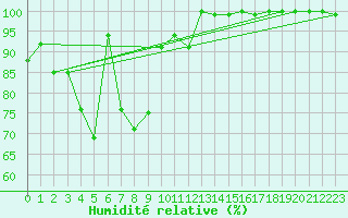 Courbe de l'humidit relative pour Hoernli