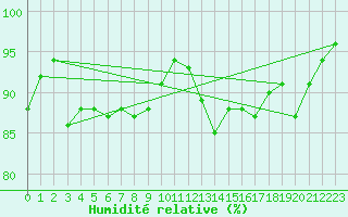 Courbe de l'humidit relative pour Nahkiainen