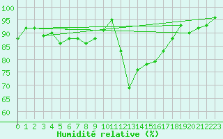 Courbe de l'humidit relative pour Selonnet (04)