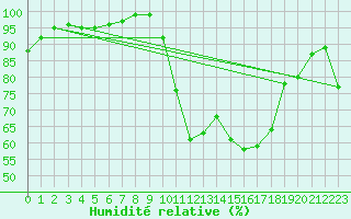 Courbe de l'humidit relative pour Bagnres-de-Luchon (31)