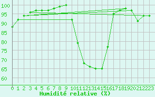 Courbe de l'humidit relative pour Lobbes (Be)
