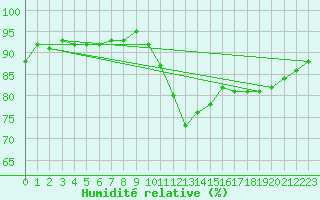 Courbe de l'humidit relative pour Lamballe (22)