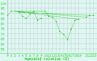 Courbe de l'humidit relative pour Drogden