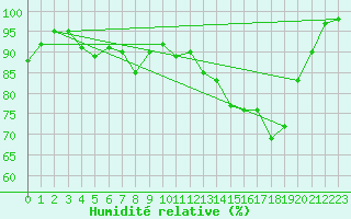 Courbe de l'humidit relative pour Roville-aux-Chnes (88)