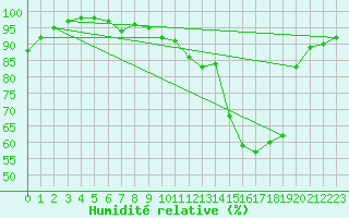 Courbe de l'humidit relative pour Flers (61)