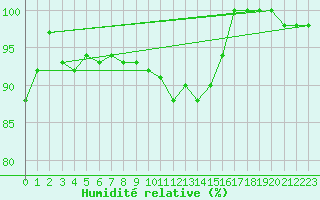 Courbe de l'humidit relative pour Kalmar Flygplats
