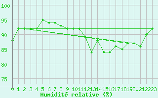 Courbe de l'humidit relative pour Charleroi (Be)