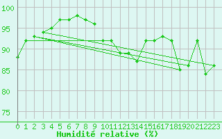 Courbe de l'humidit relative pour Singen