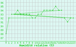 Courbe de l'humidit relative pour Amiens - Dury (80)