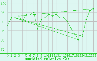Courbe de l'humidit relative pour Dole-Tavaux (39)