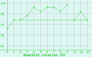 Courbe de l'humidit relative pour Azul Aerodrome