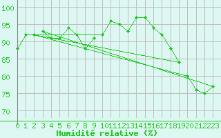 Courbe de l'humidit relative pour Dagloesen