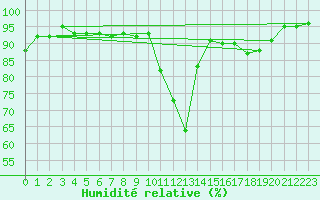 Courbe de l'humidit relative pour Belfort (90)