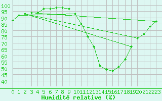 Courbe de l'humidit relative pour Alenon (61)