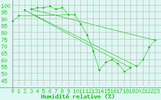 Courbe de l'humidit relative pour Meyrignac-l'Eglise (19)