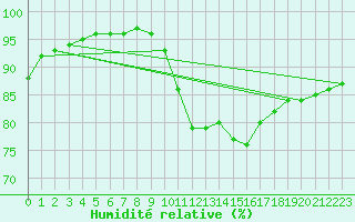 Courbe de l'humidit relative pour Aizenay (85)