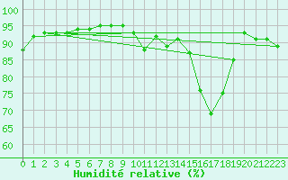 Courbe de l'humidit relative pour Bouelles (76)