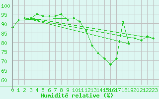 Courbe de l'humidit relative pour Rochefort Saint-Agnant (17)