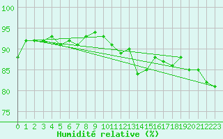 Courbe de l'humidit relative pour Pershore
