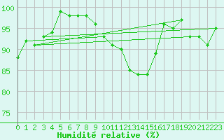 Courbe de l'humidit relative pour Leek Thorncliffe