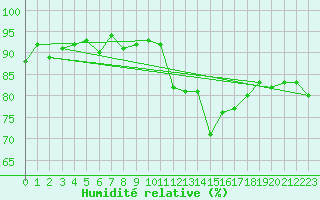 Courbe de l'humidit relative pour La Beaume (05)
