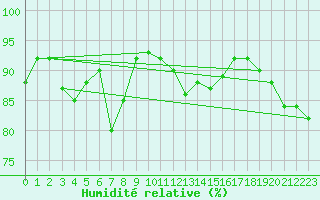 Courbe de l'humidit relative pour Ylitornio Meltosjarvi