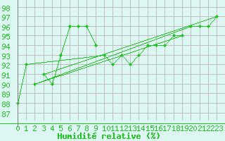 Courbe de l'humidit relative pour Luechow