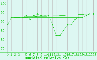 Courbe de l'humidit relative pour Le Bourget (93)