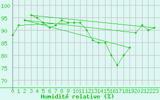Courbe de l'humidit relative pour Le Mesnil-Esnard (76)