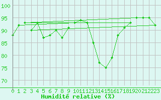 Courbe de l'humidit relative pour Kernascleden (56)