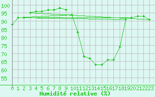 Courbe de l'humidit relative pour Chteaudun (28)