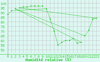 Courbe de l'humidit relative pour Auffargis (78)