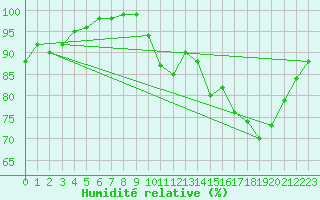 Courbe de l'humidit relative pour Quimper (29)