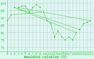 Courbe de l'humidit relative pour Baruth