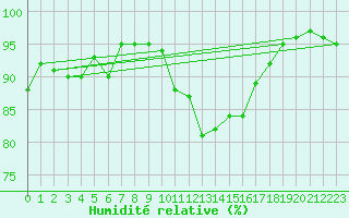 Courbe de l'humidit relative pour Emden-Koenigspolder