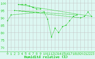 Courbe de l'humidit relative pour Sattel-Aegeri (Sw)
