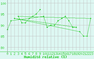 Courbe de l'humidit relative pour Melun (77)