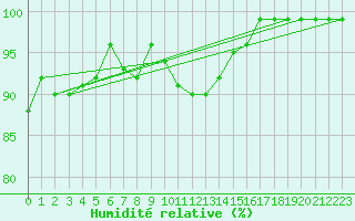 Courbe de l'humidit relative pour Jarnasklubb