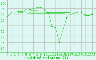 Courbe de l'humidit relative pour Saint Andrae I. L.