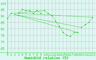 Courbe de l'humidit relative pour Verneuil (78)