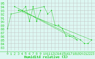 Courbe de l'humidit relative pour Luechow